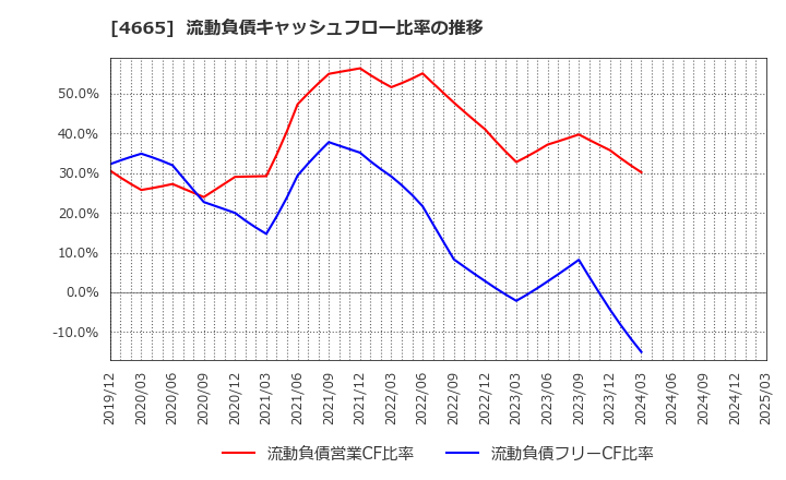 4665 (株)ダスキン: 流動負債キャッシュフロー比率の推移