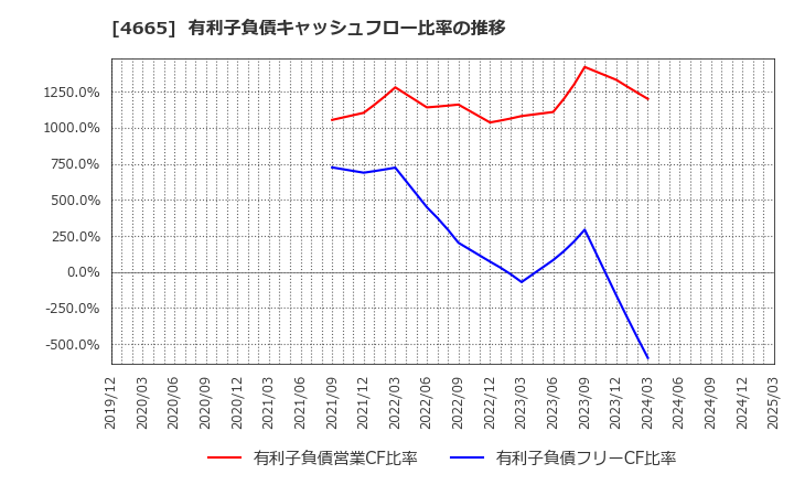 4665 (株)ダスキン: 有利子負債キャッシュフロー比率の推移