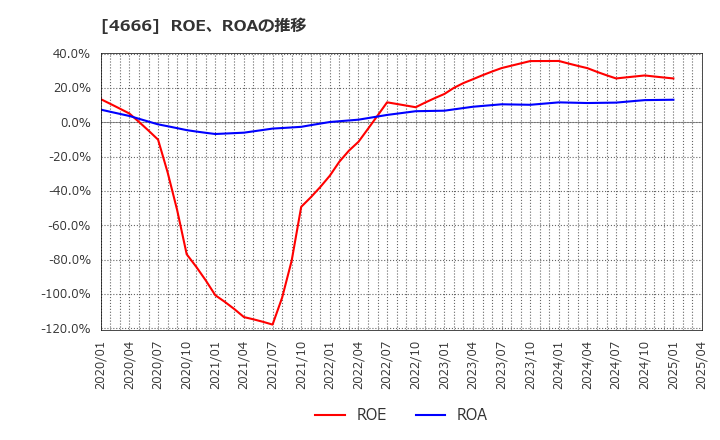 4666 パーク２４(株): ROE、ROAの推移