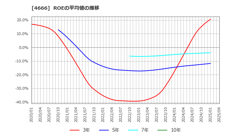 4666 パーク２４(株): ROEの平均値の推移