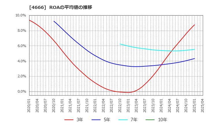 4666 パーク２４(株): ROAの平均値の推移
