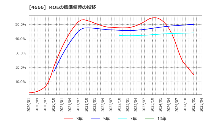 4666 パーク２４(株): ROEの標準偏差の推移