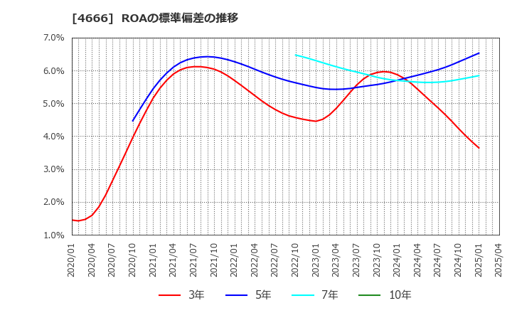 4666 パーク２４(株): ROAの標準偏差の推移