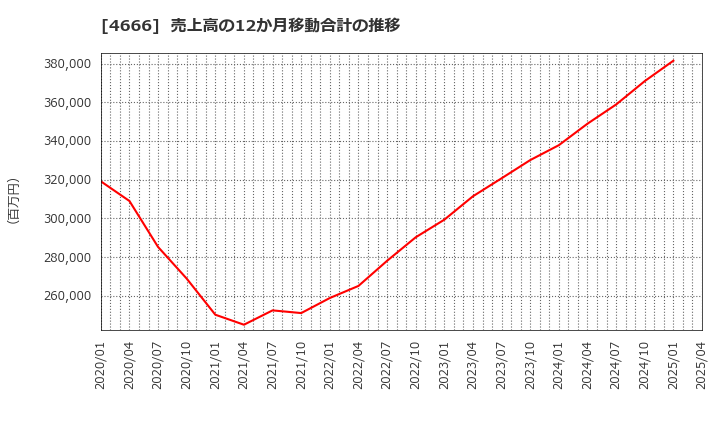 4666 パーク２４(株): 売上高の12か月移動合計の推移
