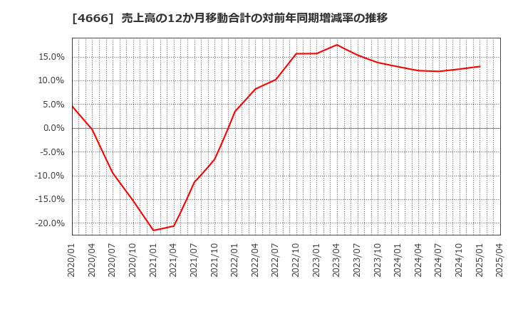 4666 パーク２４(株): 売上高の12か月移動合計の対前年同期増減率の推移