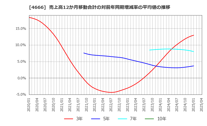 4666 パーク２４(株): 売上高12か月移動合計の対前年同期増減率の平均値の推移