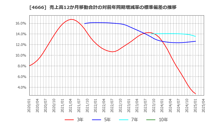 4666 パーク２４(株): 売上高12か月移動合計の対前年同期増減率の標準偏差の推移