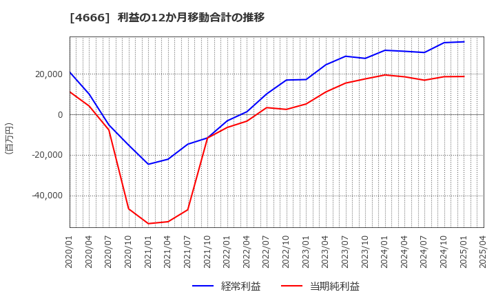 4666 パーク２４(株): 利益の12か月移動合計の推移