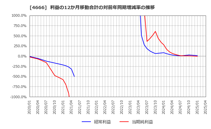 4666 パーク２４(株): 利益の12か月移動合計の対前年同期増減率の推移