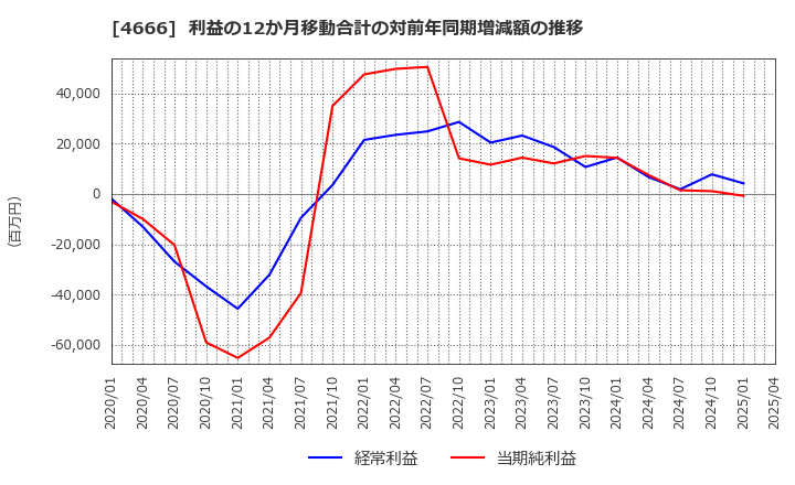 4666 パーク２４(株): 利益の12か月移動合計の対前年同期増減額の推移