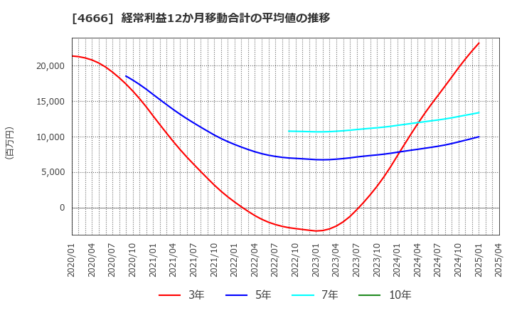 4666 パーク２４(株): 経常利益12か月移動合計の平均値の推移