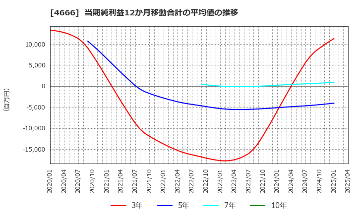 4666 パーク２４(株): 当期純利益12か月移動合計の平均値の推移