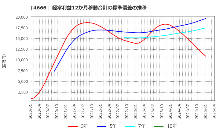 4666 パーク２４(株): 経常利益12か月移動合計の標準偏差の推移
