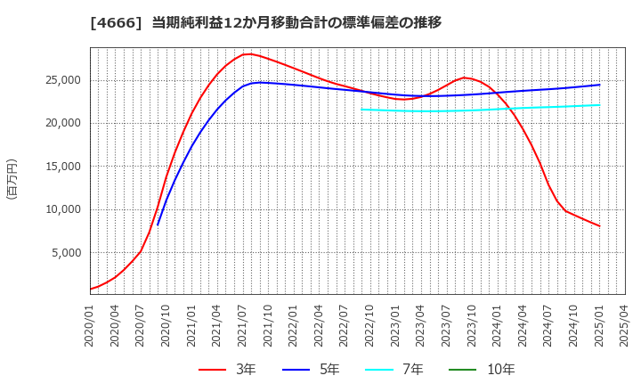 4666 パーク２４(株): 当期純利益12か月移動合計の標準偏差の推移