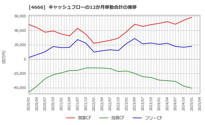 4666 パーク２４(株): キャッシュフローの12か月移動合計の推移