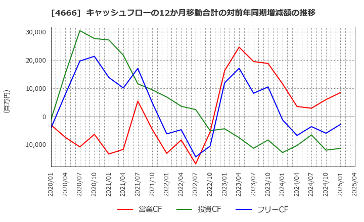 4666 パーク２４(株): キャッシュフローの12か月移動合計の対前年同期増減額の推移