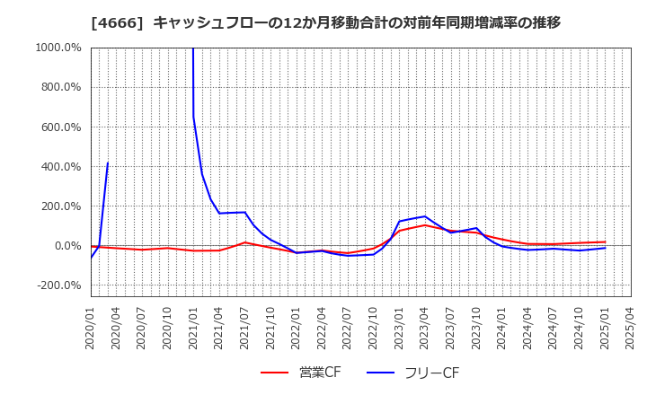 4666 パーク２４(株): キャッシュフローの12か月移動合計の対前年同期増減率の推移