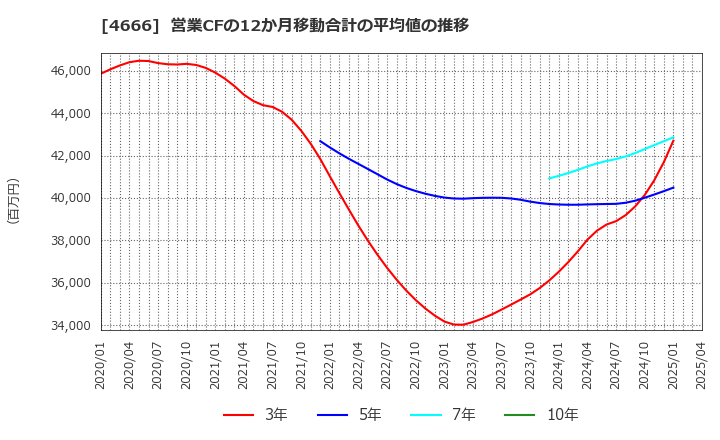 4666 パーク２４(株): 営業CFの12か月移動合計の平均値の推移