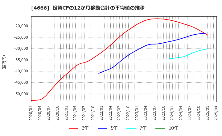 4666 パーク２４(株): 投資CFの12か月移動合計の平均値の推移