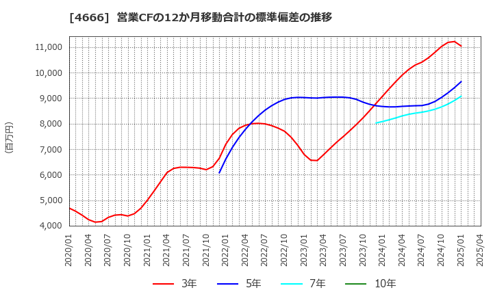 4666 パーク２４(株): 営業CFの12か月移動合計の標準偏差の推移