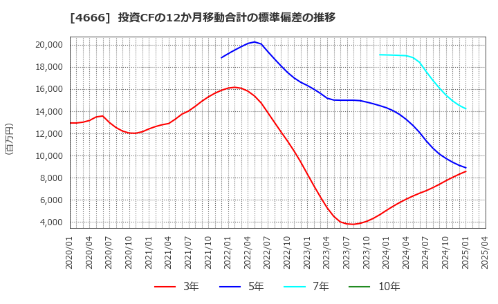 4666 パーク２４(株): 投資CFの12か月移動合計の標準偏差の推移