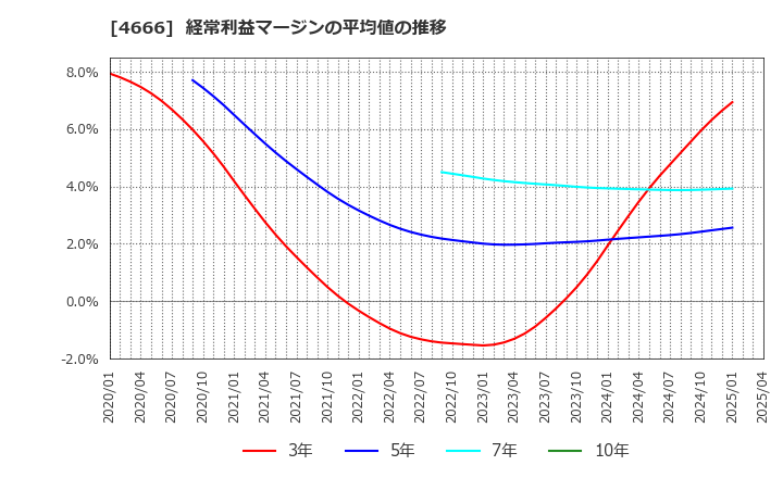 4666 パーク２４(株): 経常利益マージンの平均値の推移