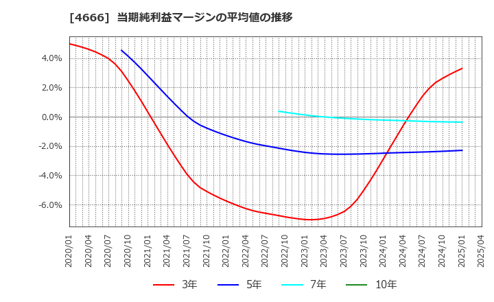 4666 パーク２４(株): 当期純利益マージンの平均値の推移