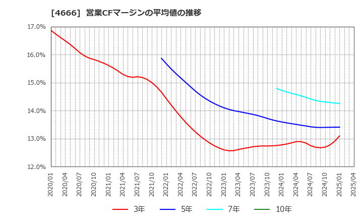 4666 パーク２４(株): 営業CFマージンの平均値の推移