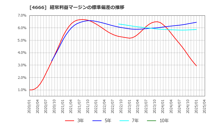 4666 パーク２４(株): 経常利益マージンの標準偏差の推移