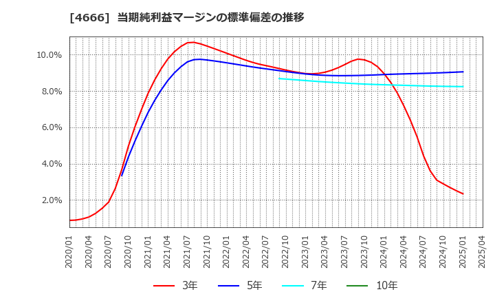 4666 パーク２４(株): 当期純利益マージンの標準偏差の推移
