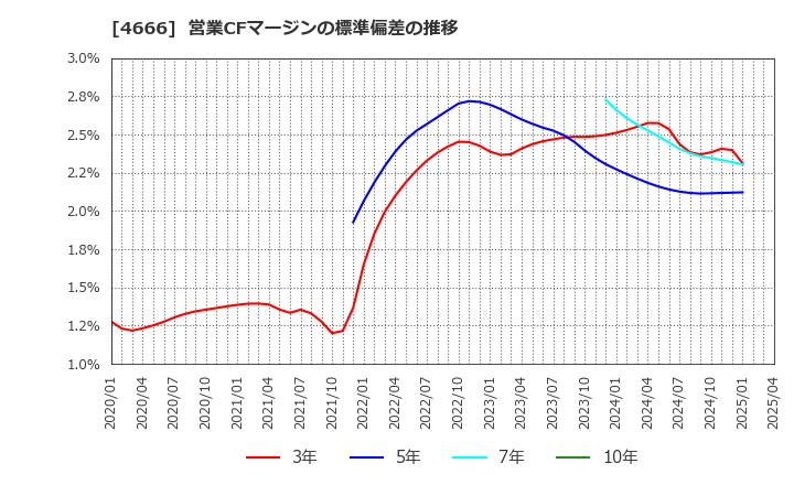 4666 パーク２４(株): 営業CFマージンの標準偏差の推移