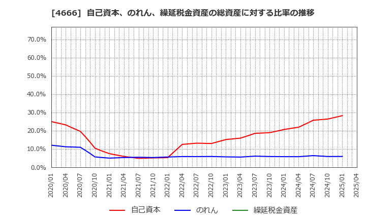 4666 パーク２４(株): 自己資本、のれん、繰延税金資産の総資産に対する比率の推移