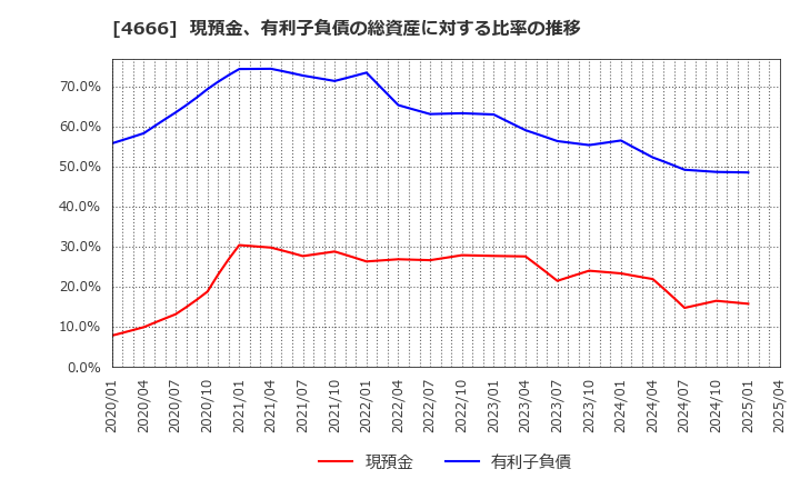 4666 パーク２４(株): 現預金、有利子負債の総資産に対する比率の推移