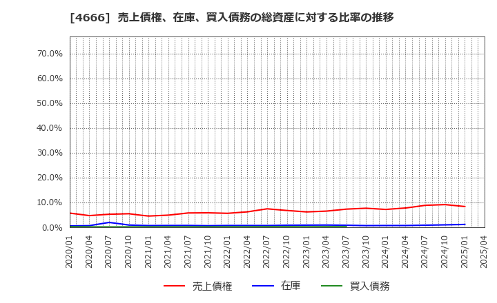 4666 パーク２４(株): 売上債権、在庫、買入債務の総資産に対する比率の推移