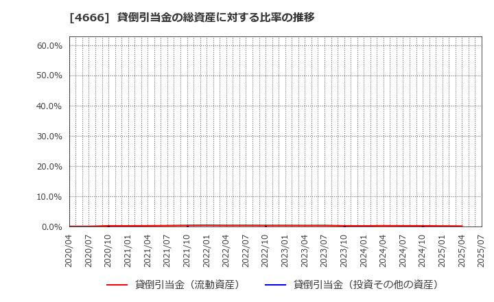 4666 パーク２４(株): 貸倒引当金の総資産に対する比率の推移