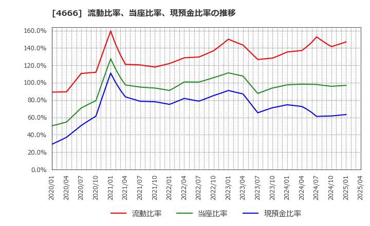 4666 パーク２４(株): 流動比率、当座比率、現預金比率の推移