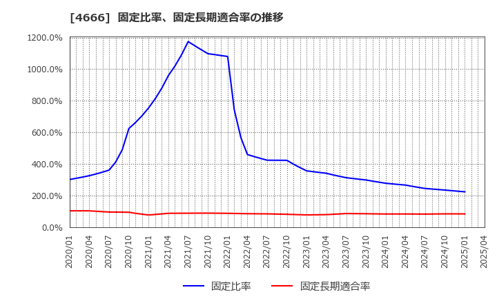 4666 パーク２４(株): 固定比率、固定長期適合率の推移