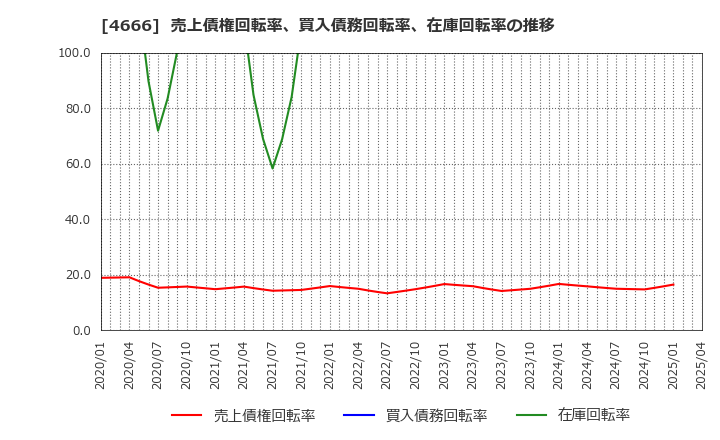 4666 パーク２４(株): 売上債権回転率、買入債務回転率、在庫回転率の推移