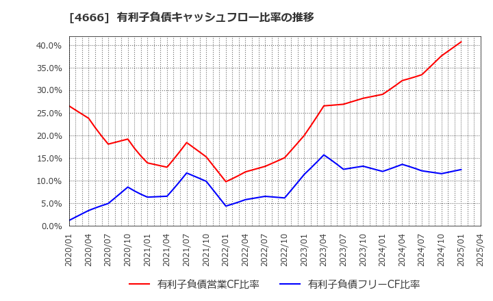 4666 パーク２４(株): 有利子負債キャッシュフロー比率の推移