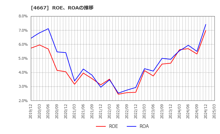 4667 アイサンテクノロジー(株): ROE、ROAの推移