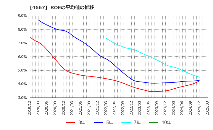 4667 アイサンテクノロジー(株): ROEの平均値の推移