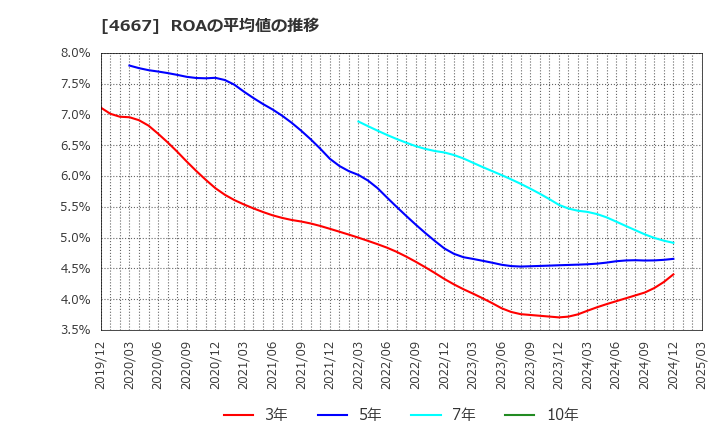 4667 アイサンテクノロジー(株): ROAの平均値の推移