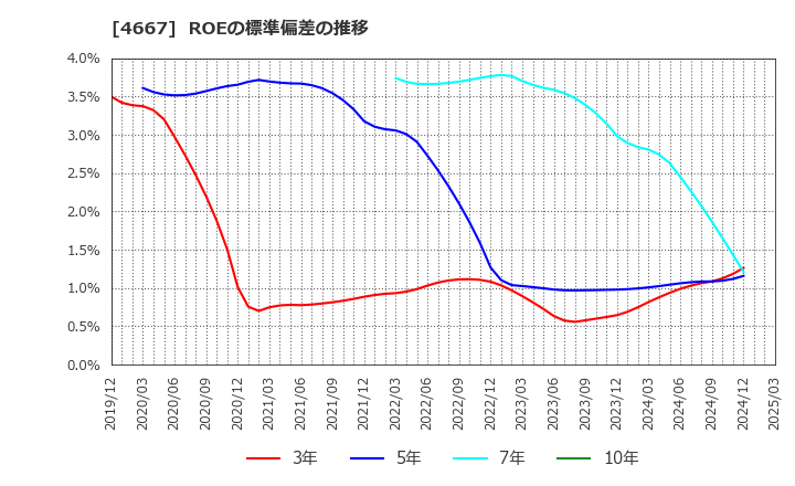 4667 アイサンテクノロジー(株): ROEの標準偏差の推移