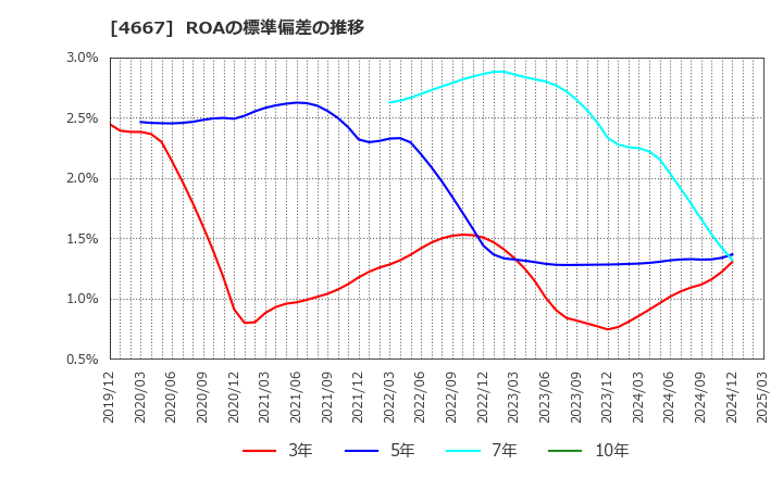 4667 アイサンテクノロジー(株): ROAの標準偏差の推移