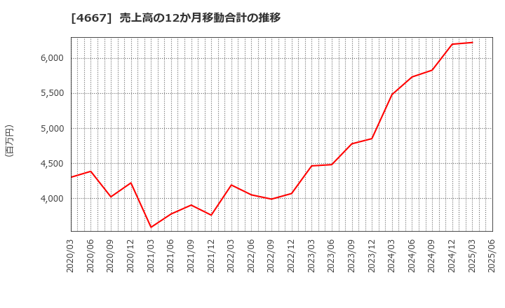 4667 アイサンテクノロジー(株): 売上高の12か月移動合計の推移