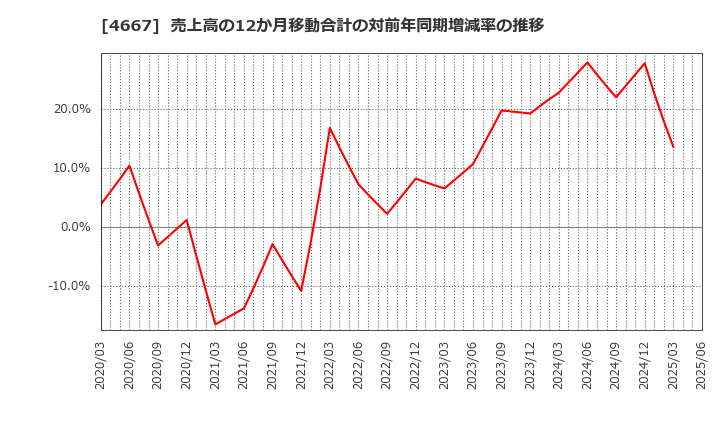 4667 アイサンテクノロジー(株): 売上高の12か月移動合計の対前年同期増減率の推移