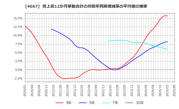 4667 アイサンテクノロジー(株): 売上高12か月移動合計の対前年同期増減率の平均値の推移