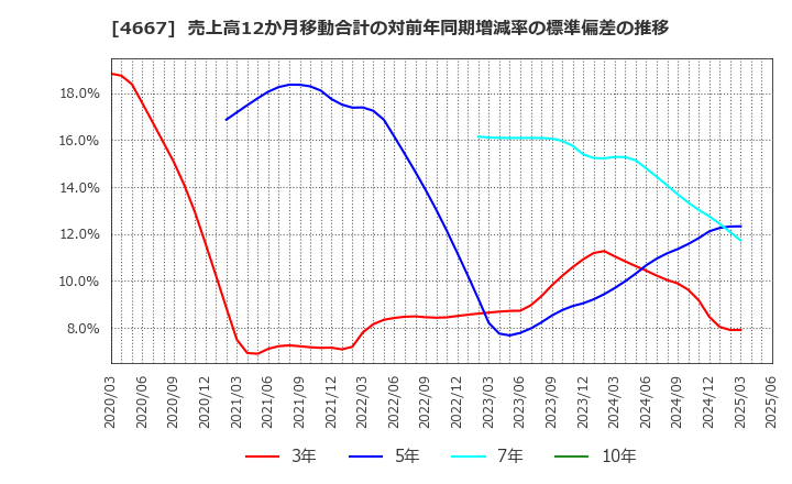 4667 アイサンテクノロジー(株): 売上高12か月移動合計の対前年同期増減率の標準偏差の推移