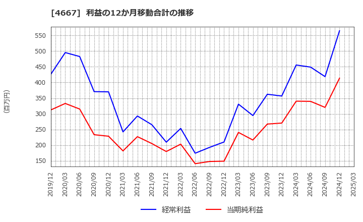 4667 アイサンテクノロジー(株): 利益の12か月移動合計の推移
