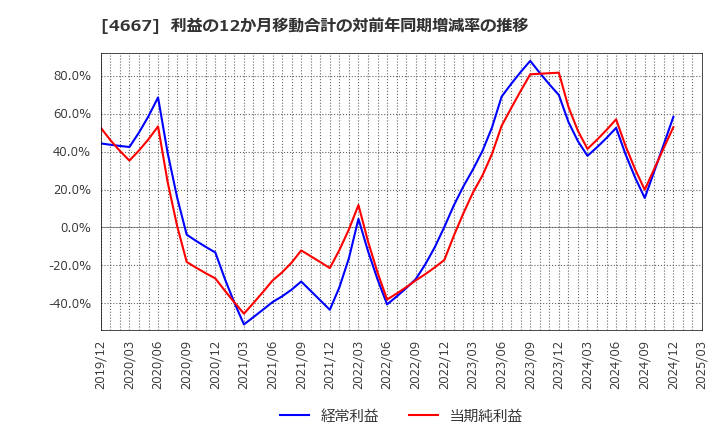 4667 アイサンテクノロジー(株): 利益の12か月移動合計の対前年同期増減率の推移